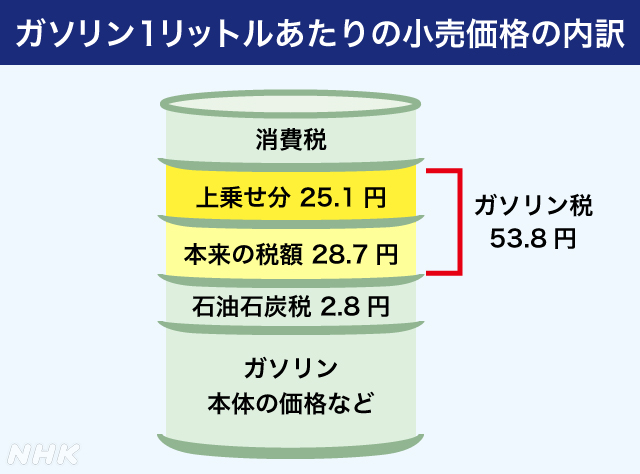 ガソリン1リットル当たりの税