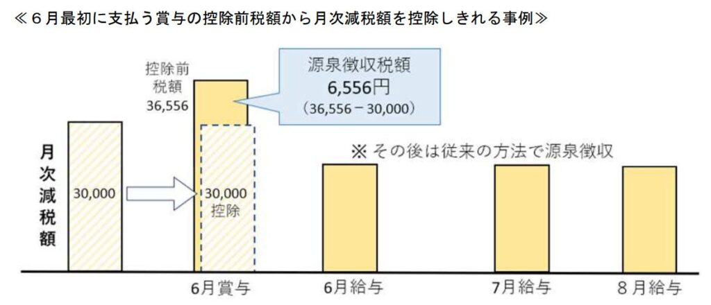 控除しきれる場合