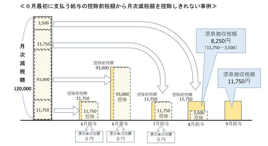 控除しきれない場合