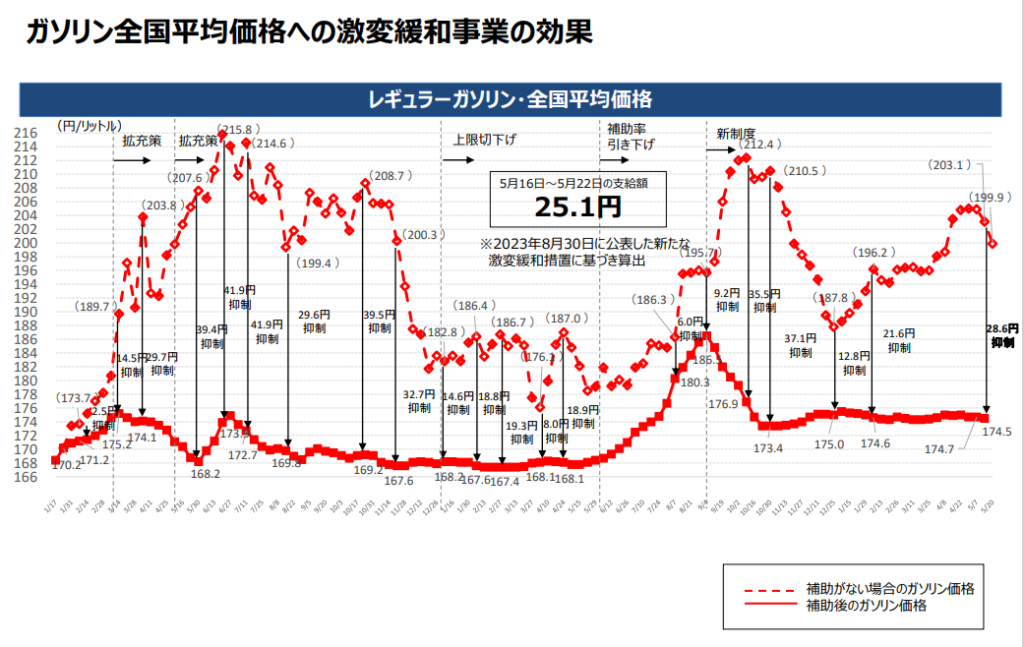 ガソリン減税効果